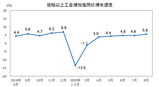 工業(yè)生產(chǎn)1-8月增速轉(zhuǎn)正 汽車等制造業(yè)提供有力支撐