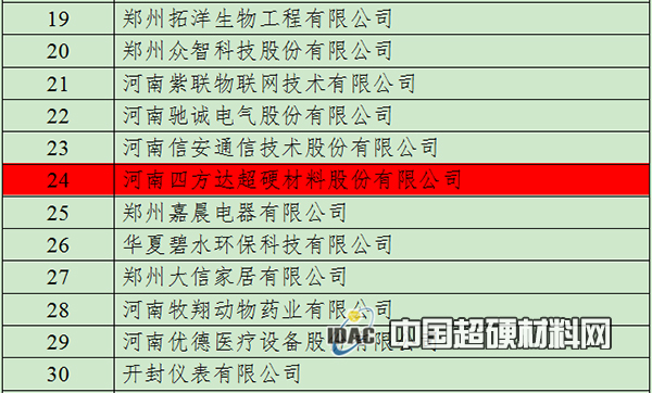 點(diǎn)贊！惠豐鉆石、四方達(dá)、螞蟻新材被認(rèn)定為2020年度河南省“專精特新” 中小企業(yè)