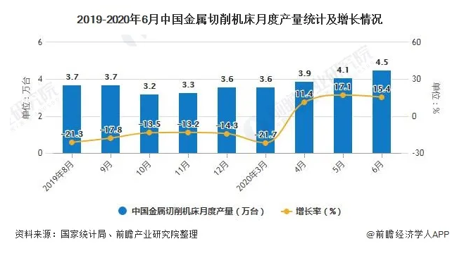 2020年上半年中國(guó)機(jī)床行業(yè)市場(chǎng)分析：金屬切削機(jī)床累計(jì)產(chǎn)量突破20萬(wàn)臺(tái)