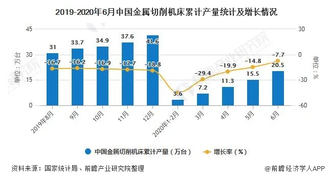 2020年上半年中國(guó)機(jī)床行業(yè)市場(chǎng)分析：金屬切削機(jī)床累計(jì)產(chǎn)量突破20萬(wàn)臺(tái)