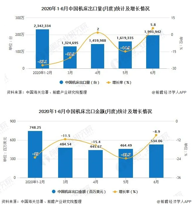 2020年上半年中國(guó)機(jī)床行業(yè)市場(chǎng)分析：金屬切削機(jī)床累計(jì)產(chǎn)量突破20萬(wàn)臺(tái)