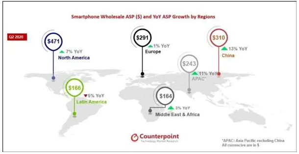 二季度全球5G手機出貨量大增 中國市場成最大貢獻者