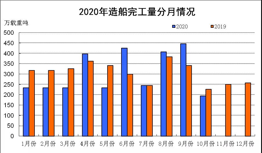 2020年1～10月份我國(guó)新船訂單降幅明顯收窄