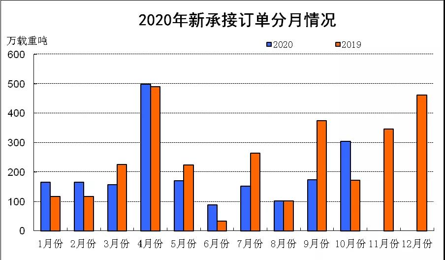 2020年1～10月份我國(guó)新船訂單降幅明顯收窄