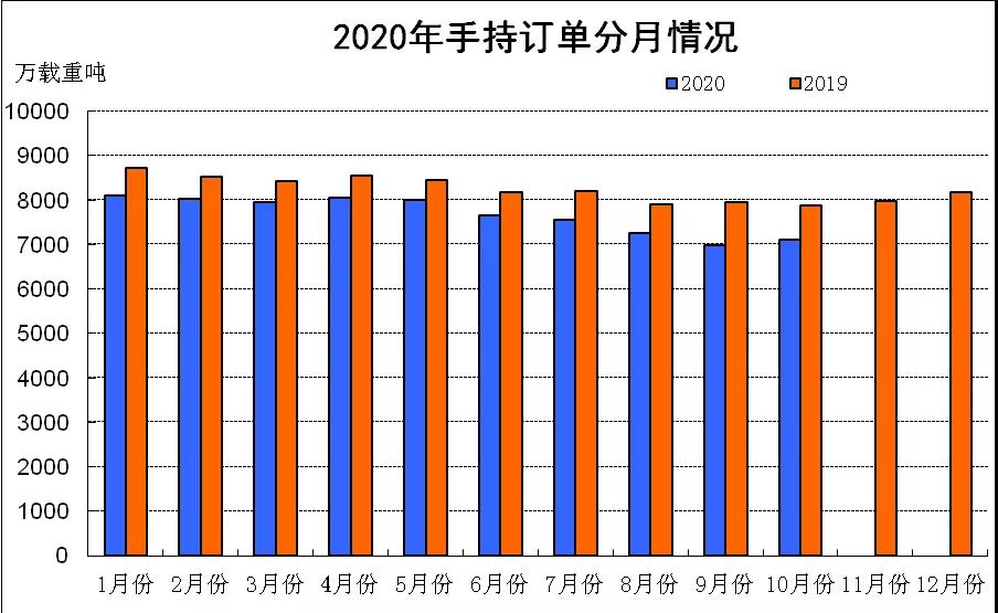 2020年1～10月份我國(guó)新船訂單降幅明顯收窄