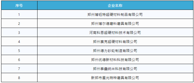 新增8家磨料磨具、超硬材料企業(yè)  2020年度第三批擬入庫鄭州市科技型企業(yè)名單公布