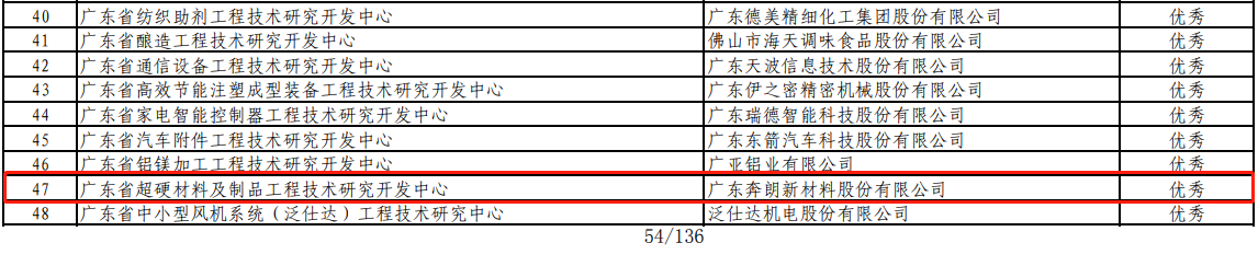 【官宣】奔朗新材、海明潤、大象磨具省級工程技術(shù)研究中心順利通過動態(tài)評估
