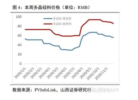 光伏龍頭簽長單，多晶硅歷史將重演？