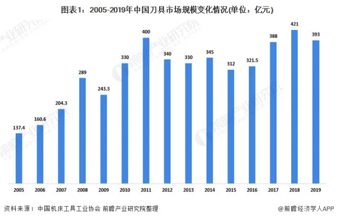 2020年中國(guó)刀具行業(yè)市場(chǎng)現(xiàn)狀及發(fā)展趨勢(shì)分析 國(guó)產(chǎn)化程度有望提高