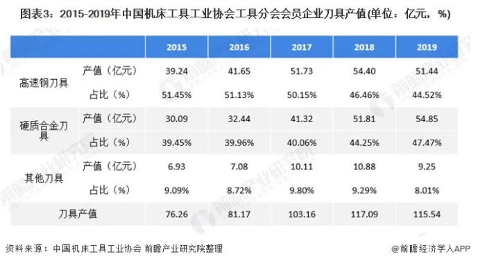 2020年中國(guó)刀具行業(yè)市場(chǎng)現(xiàn)狀及發(fā)展趨勢(shì)分析 國(guó)產(chǎn)化程度有望提高