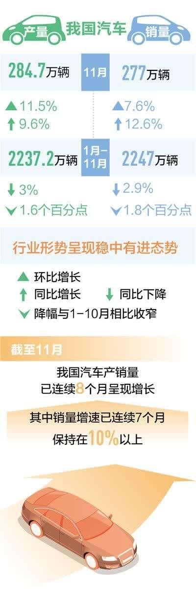 有韌性有亮點 汽車市場正復(fù)蘇