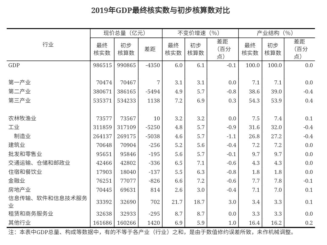 2019年GDP增速最終核實為6.0% 下修0.1個百分點 