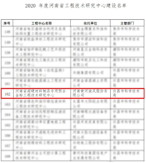 黃河旋風獲建省工程技術(shù)研究中心