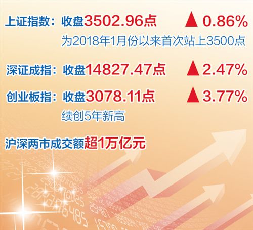 2021年A股開門紅 兩市成交額破萬億元 