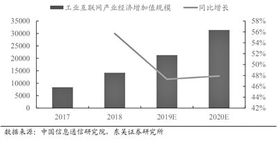 工業(yè)互聯(lián)網(wǎng)進(jìn)入快速成長(zhǎng)期
