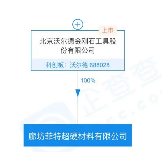 沃爾德投資成立廊坊菲特超硬材料公司