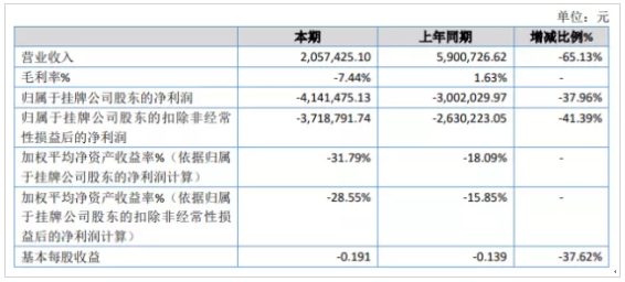 金剛石合成柱售價降低 博海新材2020年虧損414.15萬