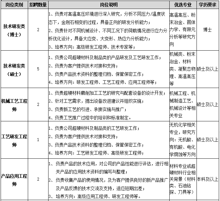 高薪誠聘！河南四方達(dá)超硬材料股份有限公司招聘簡章