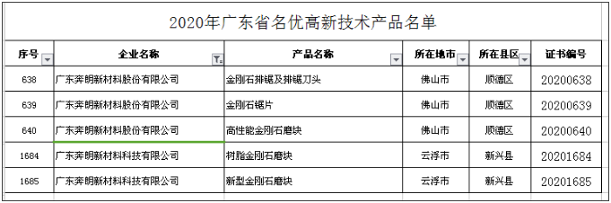 技術(shù)領(lǐng)先 |奔朗新材五項(xiàng)領(lǐng)先產(chǎn)品入選“2020年廣東省名優(yōu)高新技術(shù)產(chǎn)品”