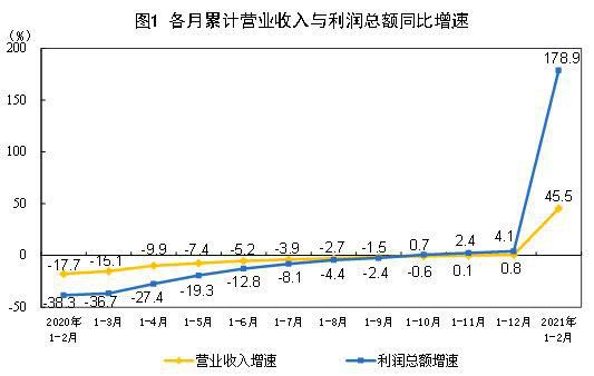1-2月工業(yè)企業(yè)利潤加快恢復(fù) 裝備制造業(yè)等帶動(dòng)明顯