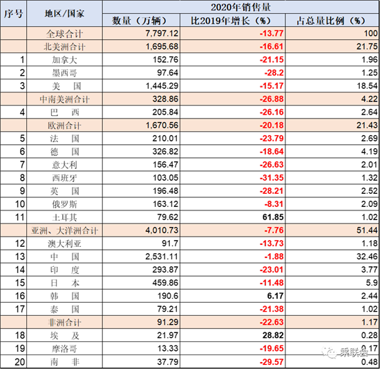OICA：2020年世界汽車倒退近10年