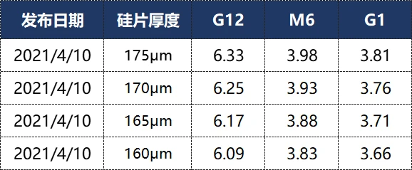光伏產(chǎn)業(yè)鏈價格仍在上漲！