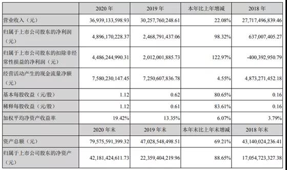 藍思科技2020年營收凈利雙雙大增 未來五年將積極布局切磨拋等上游產(chǎn)業(yè)