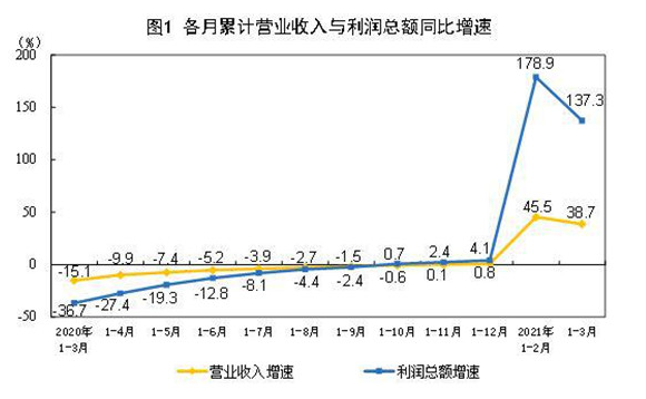 Q1工業(yè)企業(yè)利潤(rùn)倍增 汽車制造業(yè)增長(zhǎng)8.43倍