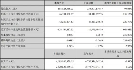 超硬材料制品業(yè)務(wù)銷售收入增長(zhǎng)   國(guó)機(jī)精工2021年第一季度凈利4630.11萬(wàn) 