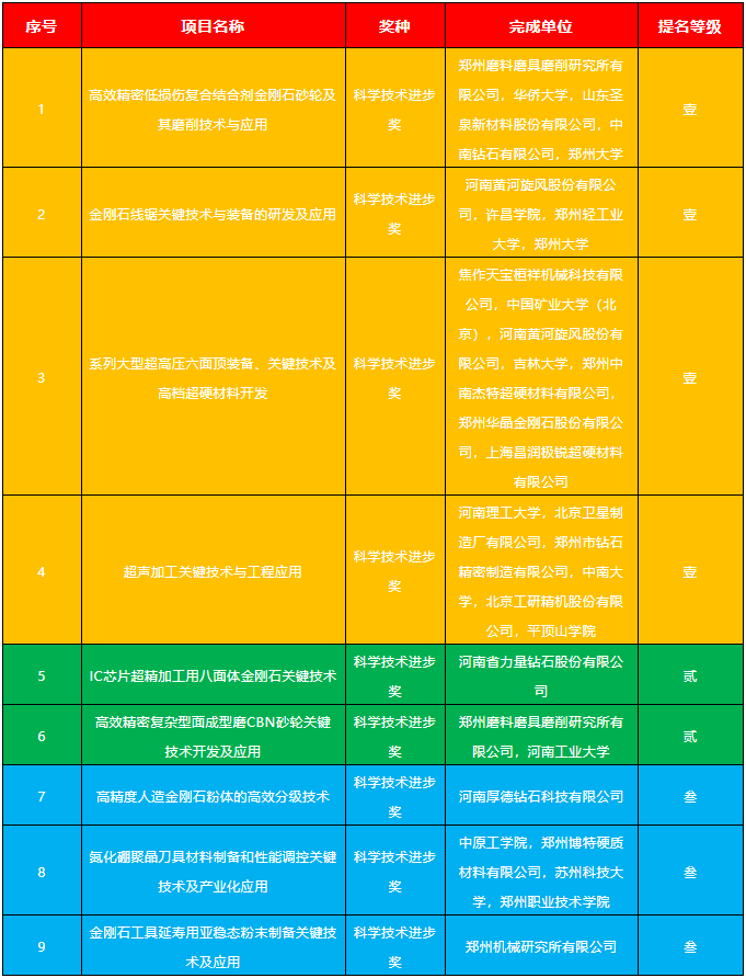 新起點 勇攀更高峰！多個超硬材料項目獲2021年度河南省科學技術獎提名