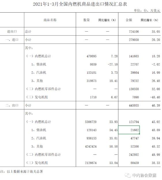 數據 |2021年1-3月內燃機行業(yè)進出口