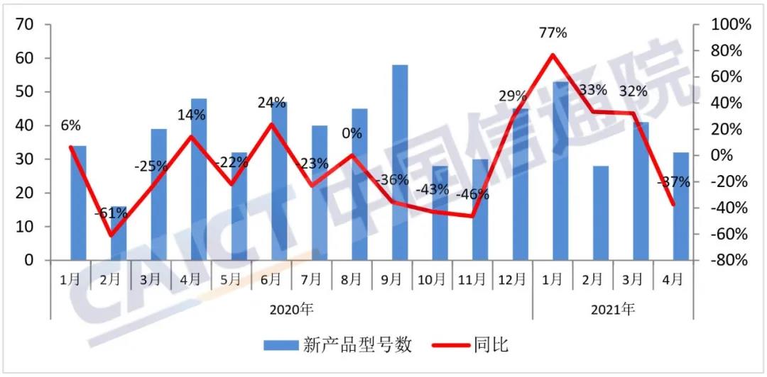 4月國(guó)內(nèi)手機(jī)出貨量2748.6萬(wàn)部 5G手機(jī)占比達(dá)77.9%