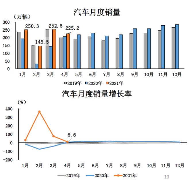 4月汽車產(chǎn)銷環(huán)比下降 貨車降幅明顯