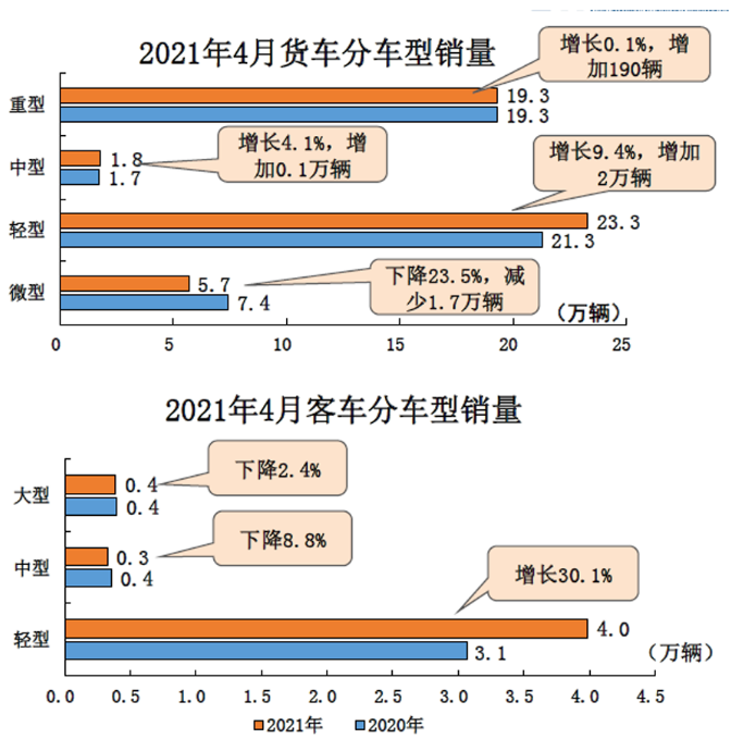 4月汽車產(chǎn)銷環(huán)比下降 貨車降幅明顯
