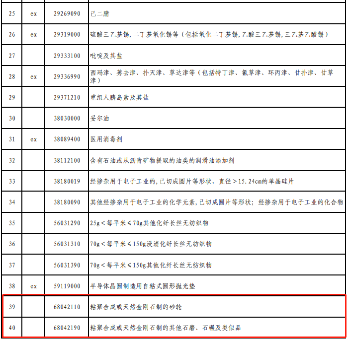 對(duì)美加征關(guān)稅商品第四次排除清單延期，金剛石砂輪等繼續(xù)免加征關(guān)稅