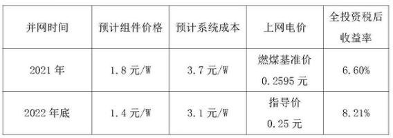 光伏行業(yè)協(xié)會(huì)：2021年光伏并網(wǎng)時(shí)限或從一年延長(zhǎng)為兩年