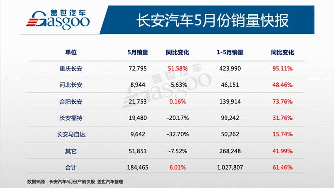  長安汽車1-5月累計銷量突破100萬輛