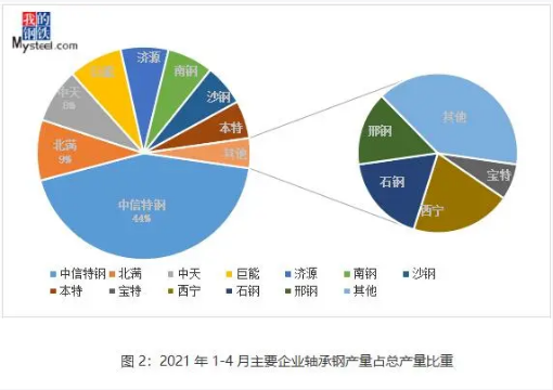 6月軸承鋼市場(chǎng)或?qū)⒄鹗幷{(diào)整