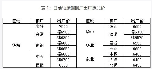 6月軸承鋼市場(chǎng)或?qū)⒄鹗幷{(diào)整