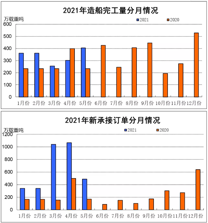 2021年1~5月船舶工業(yè)經(jīng)濟運行情況