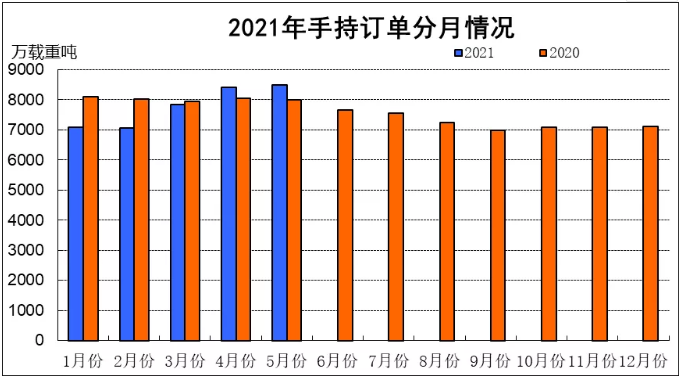 2021年1~5月船舶工業(yè)經(jīng)濟運行情況
