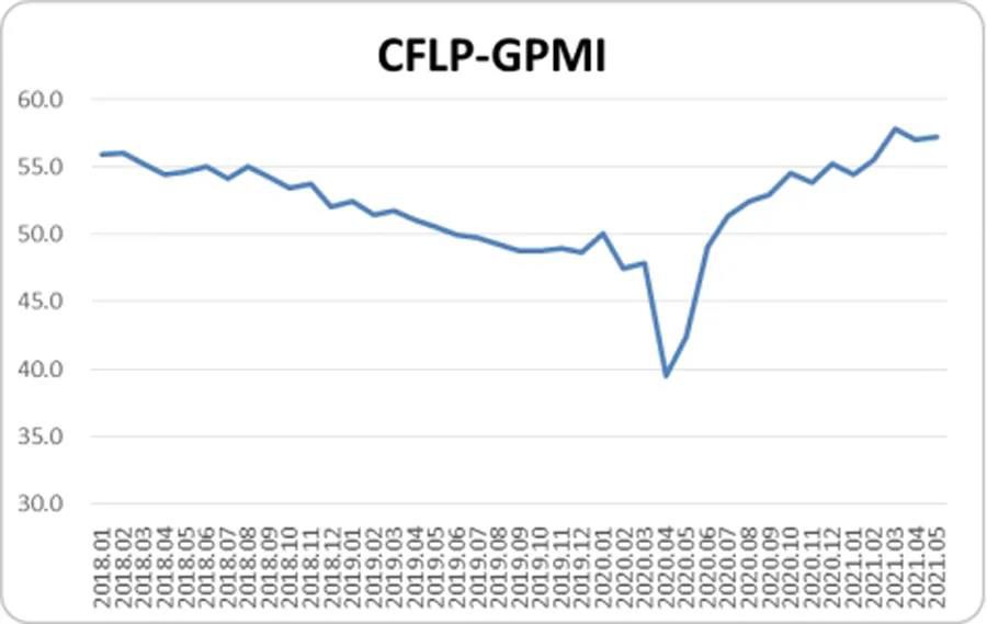 全球制造業(yè)PMI持續(xù)高位運行 連續(xù)3個月穩(wěn)定在57%以上
