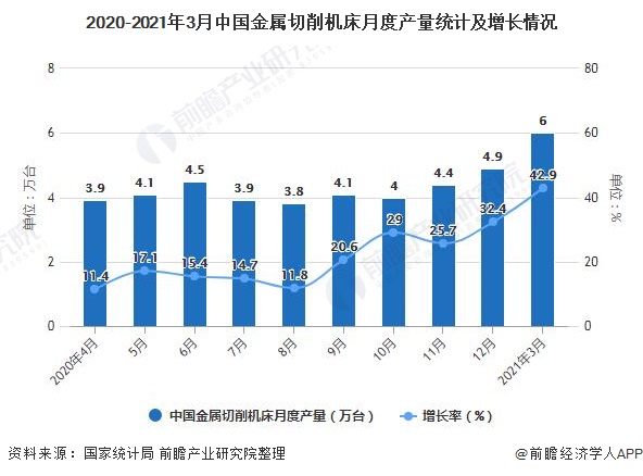 2021年1-3月中國(guó)機(jī)床行業(yè)產(chǎn)量規(guī)模及進(jìn)出口貿(mào)易情況