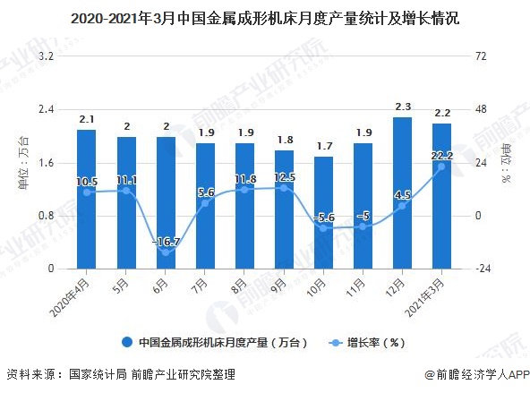 2021年1-3月中國(guó)機(jī)床行業(yè)產(chǎn)量規(guī)模及進(jìn)出口貿(mào)易情況