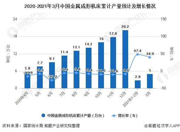 2020-2021年3月中國金屬成形機(jī)床累計產(chǎn)量統(tǒng)計及增長情況