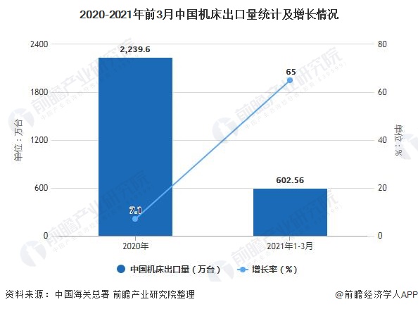 2020-2021年前3月中國機(jī)床出口量統(tǒng)計及增長情況