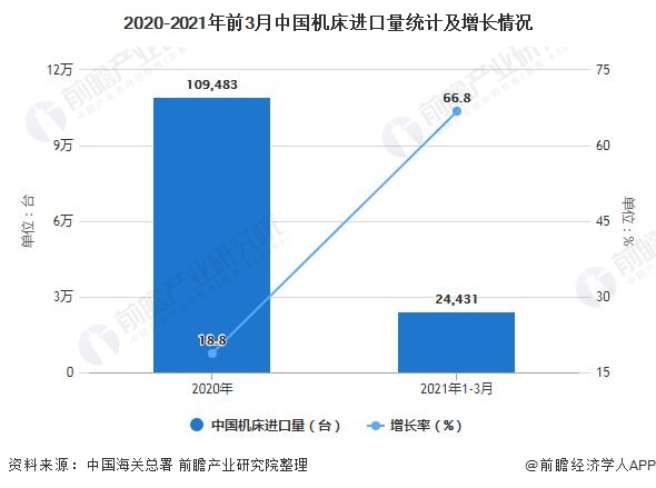 2020-2021年前3月中國機(jī)床進(jìn)口量統(tǒng)計及增長情況