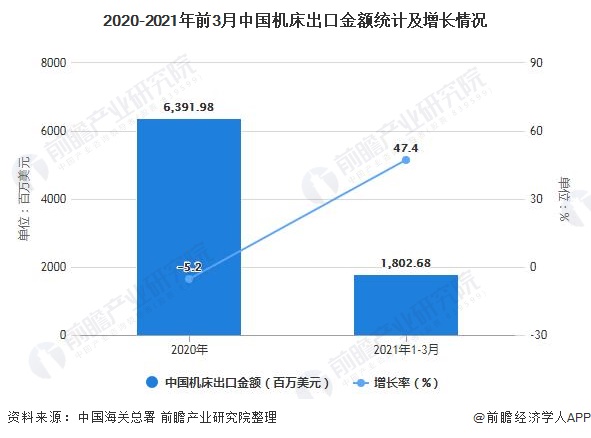 2020-2021年前3月中國機(jī)床出口金額統(tǒng)計及增長情況