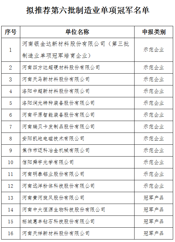 黃河旋風、惠豐鉆石、四方達等多家超硬企業(yè)入圍！河南工信廳公布擬推薦第六批制造業(yè)單項冠軍企業(yè)名單
