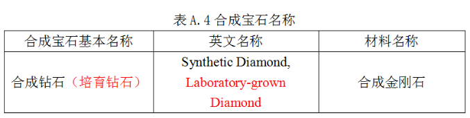 行業(yè)重磅！國標(biāo)計劃修改“合成鉆石”名稱，公開征求意見